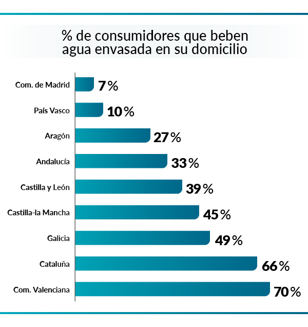 consumo agua
